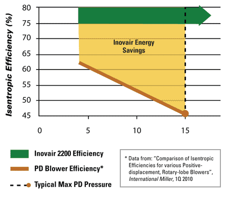 Efficiency Advantage Increases With Pressure